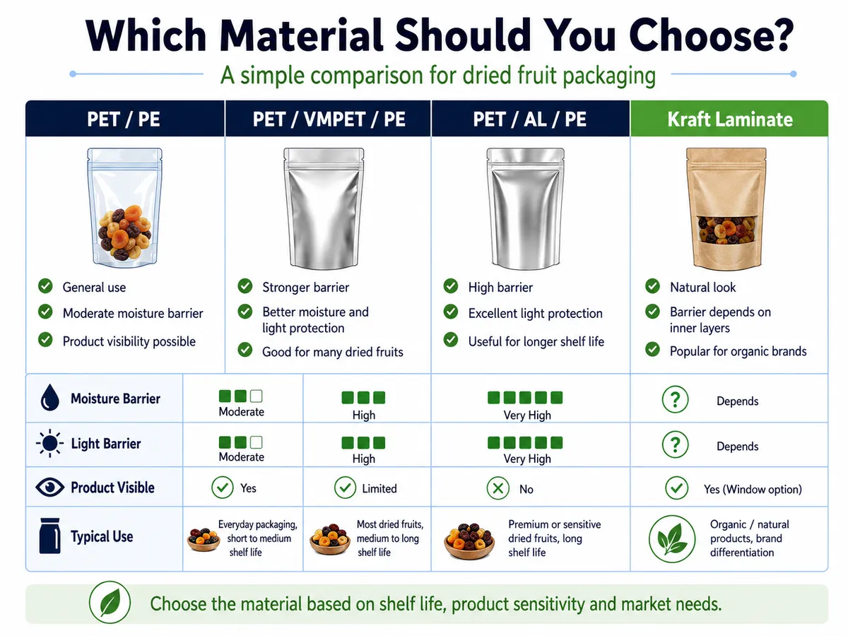 Infographic comparing dried fruit packaging materials such as PET/PE, PET/VMPET/PE, PET/AL/PE and kraft laminate.
