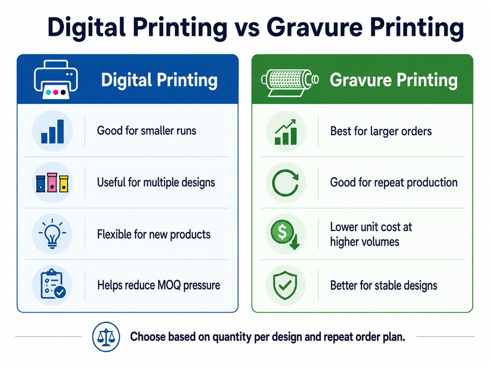 Infographic comparing digital printing and gravure printing for food pouches based on MOQ flexibility, repeat orders and unit cost at higher volumes.