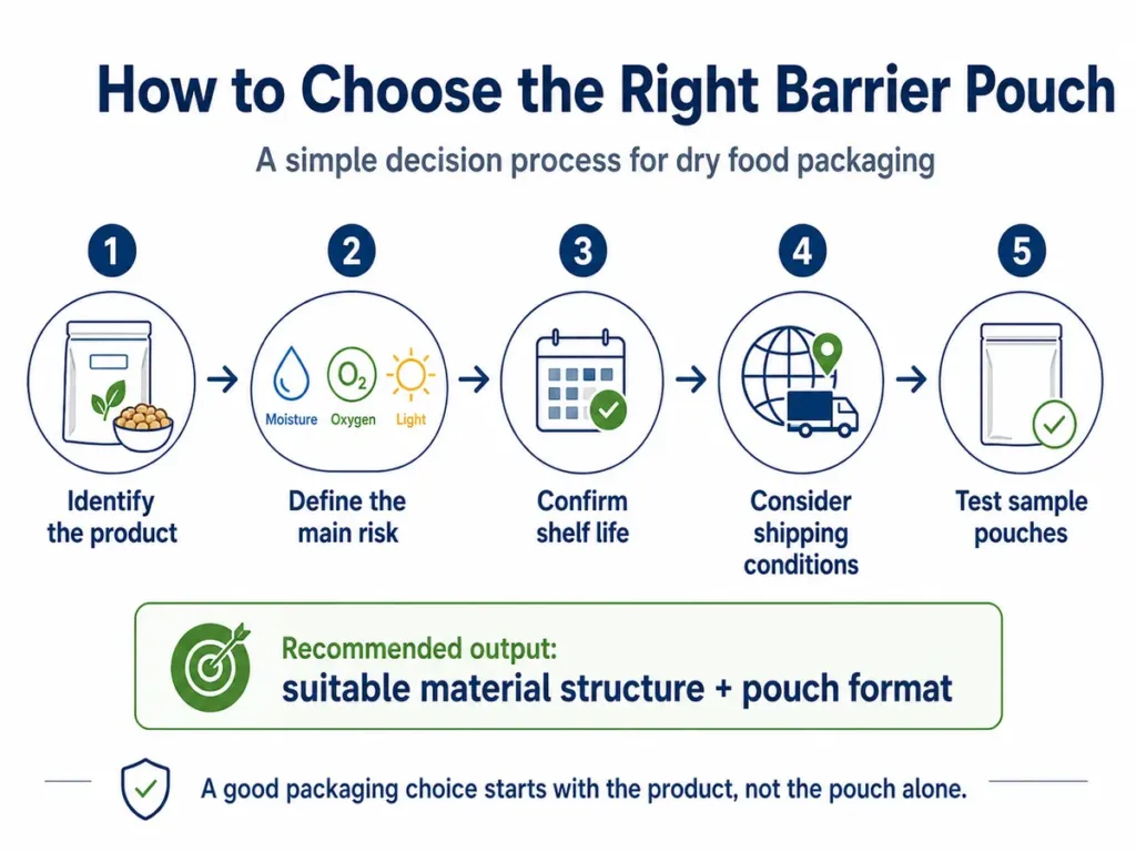 Infographic showing a simple five-step process for choosing the right moisture-barrier pouch for dry food packaging.