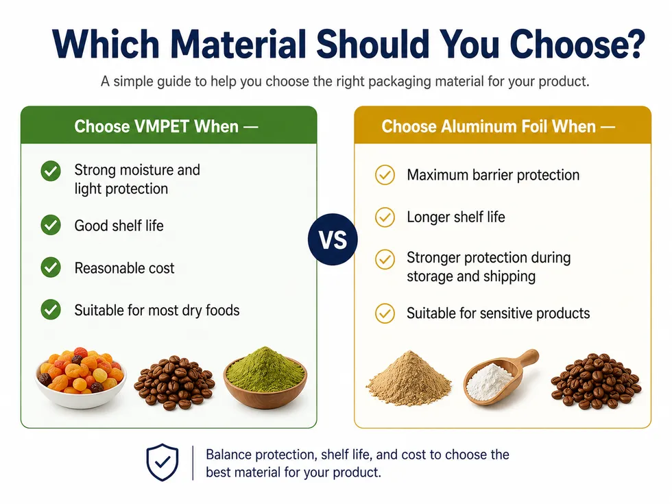 Guide comparing when to choose VMPET or aluminum foil pouches based on barrier protection, shelf life, shipping conditions and cost.
