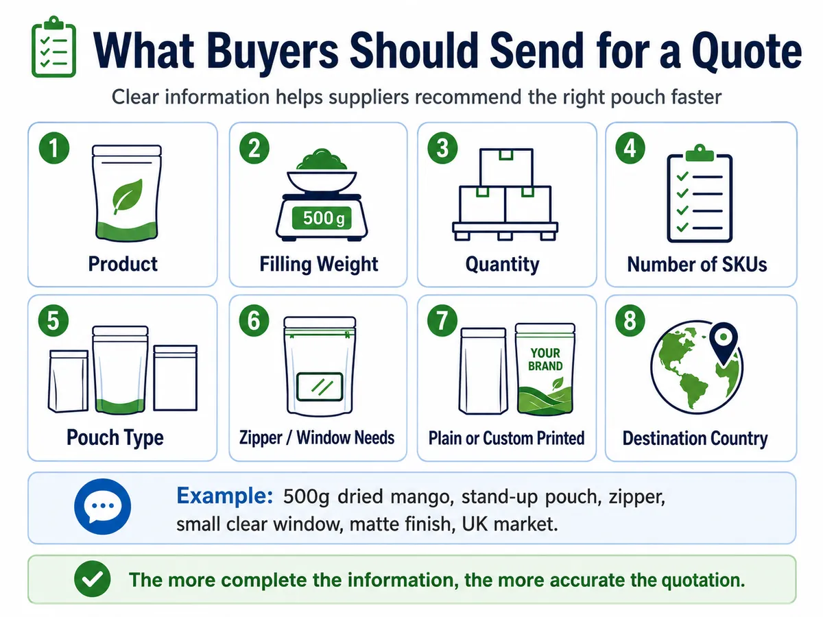 Infographic checklist showing the information buyers should provide for an accurate dried fruit pouch quotation, including product, filling weight, quantity and pouch requirements.